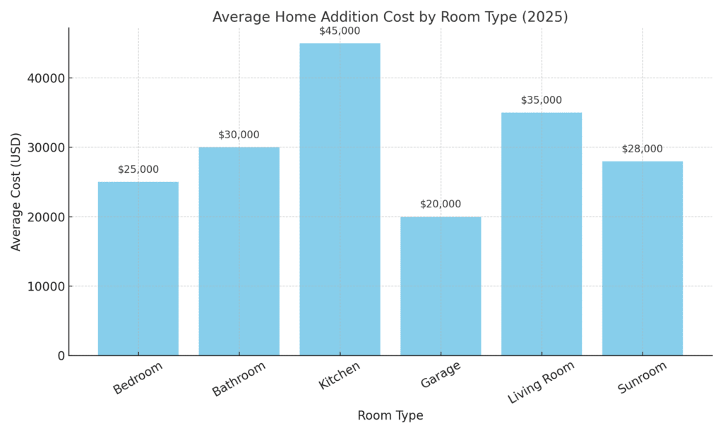 home addition cost
