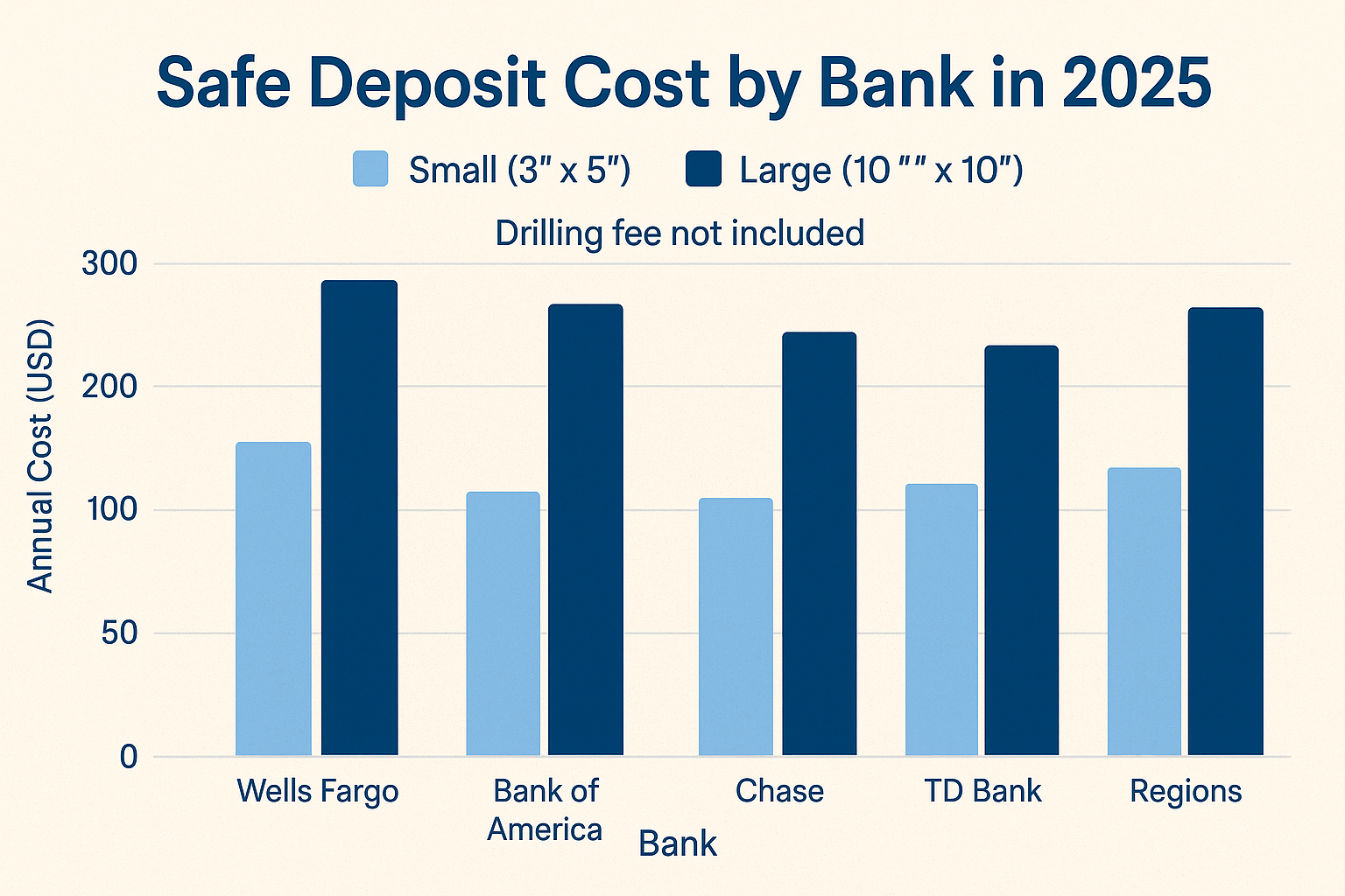 safe deposit cost